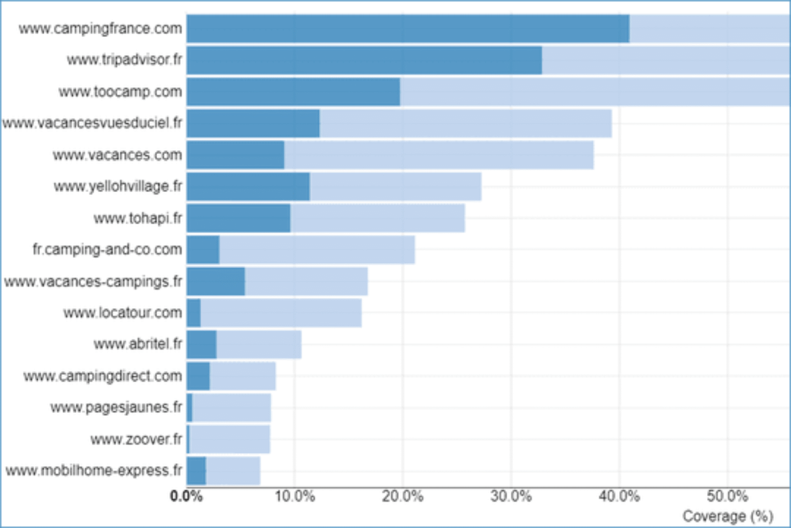 qui sont les champions du SEO ?