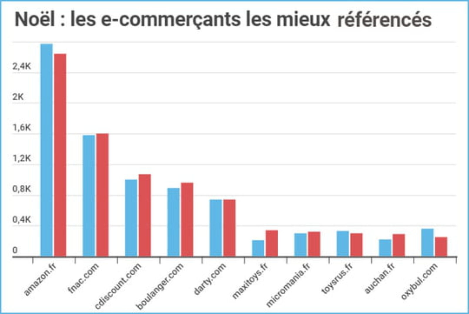 les e-commerçants les plus visibles sur les produits phares de Noël