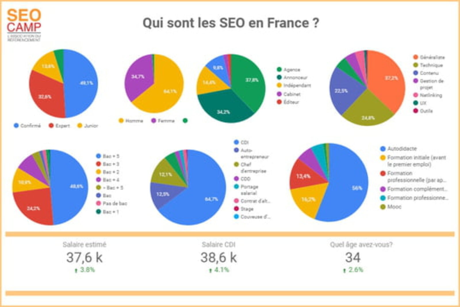 Les profils techniques tirent les salaires du SEO vers le haut
