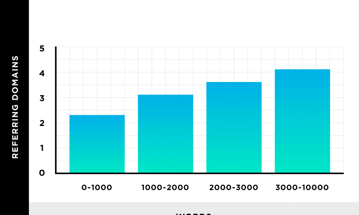 Nous avons analysé 912 millions de billets de blog. Voici ce que nous avons appris sur le marketing de contenu