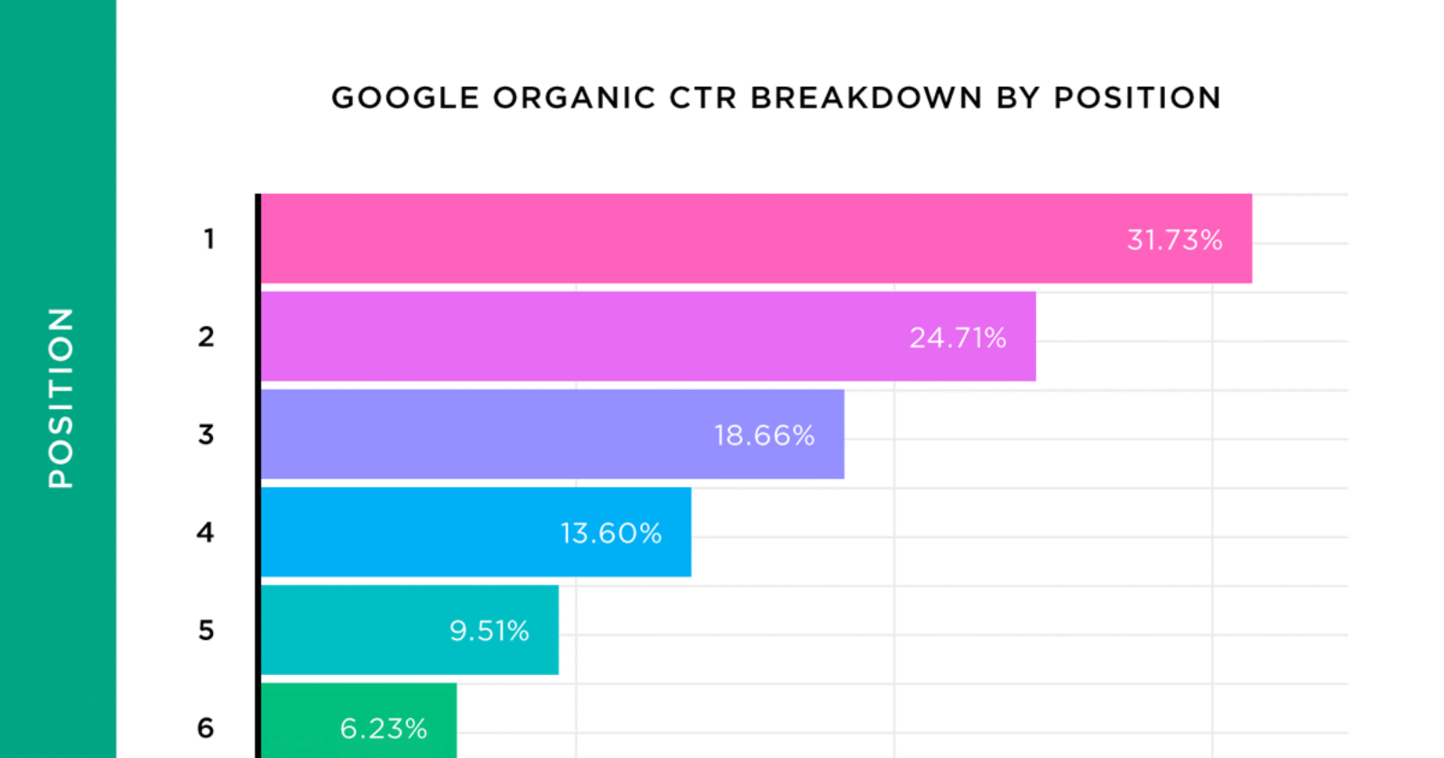 Nous avons analysé 5 millions de résultats de recherche Google. Voici ce que nous avons appris sur le CTR organique