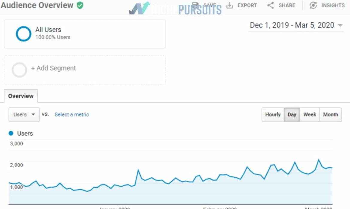 Cette semaine sur les recherches de niche: les gains Ezoic pour NSP4 et les mises à jour de Link Whisper