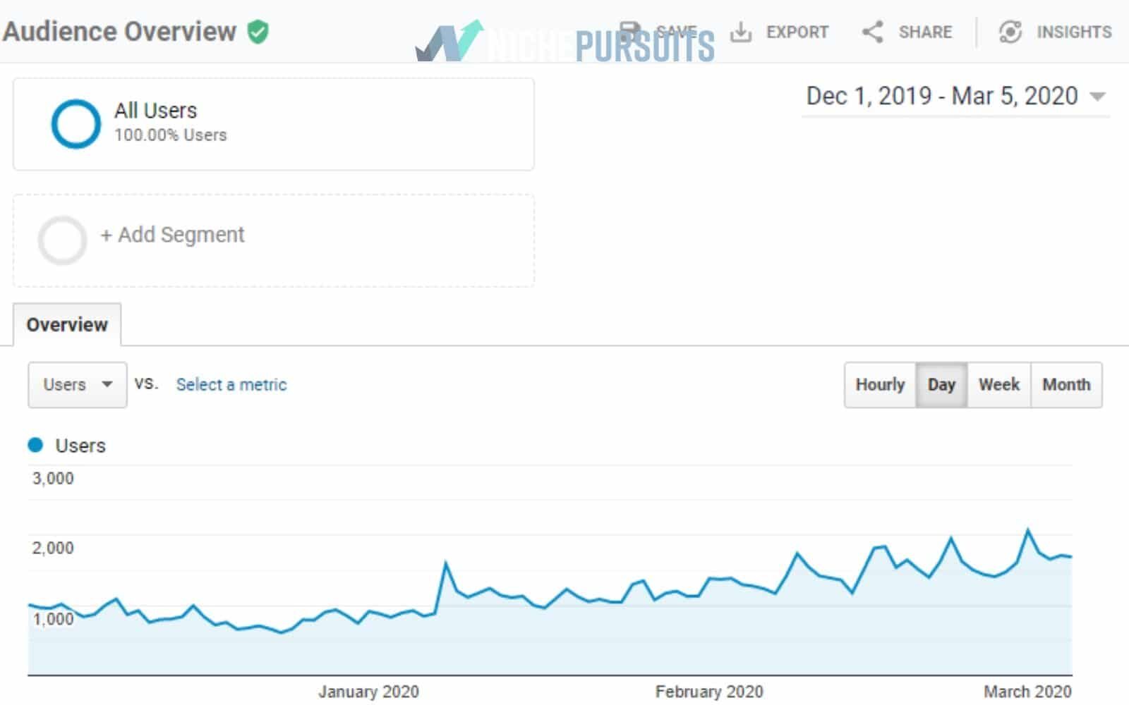Cette semaine sur les recherches de niche: les gains Ezoic pour NSP4 et les mises à jour de Link Whisper