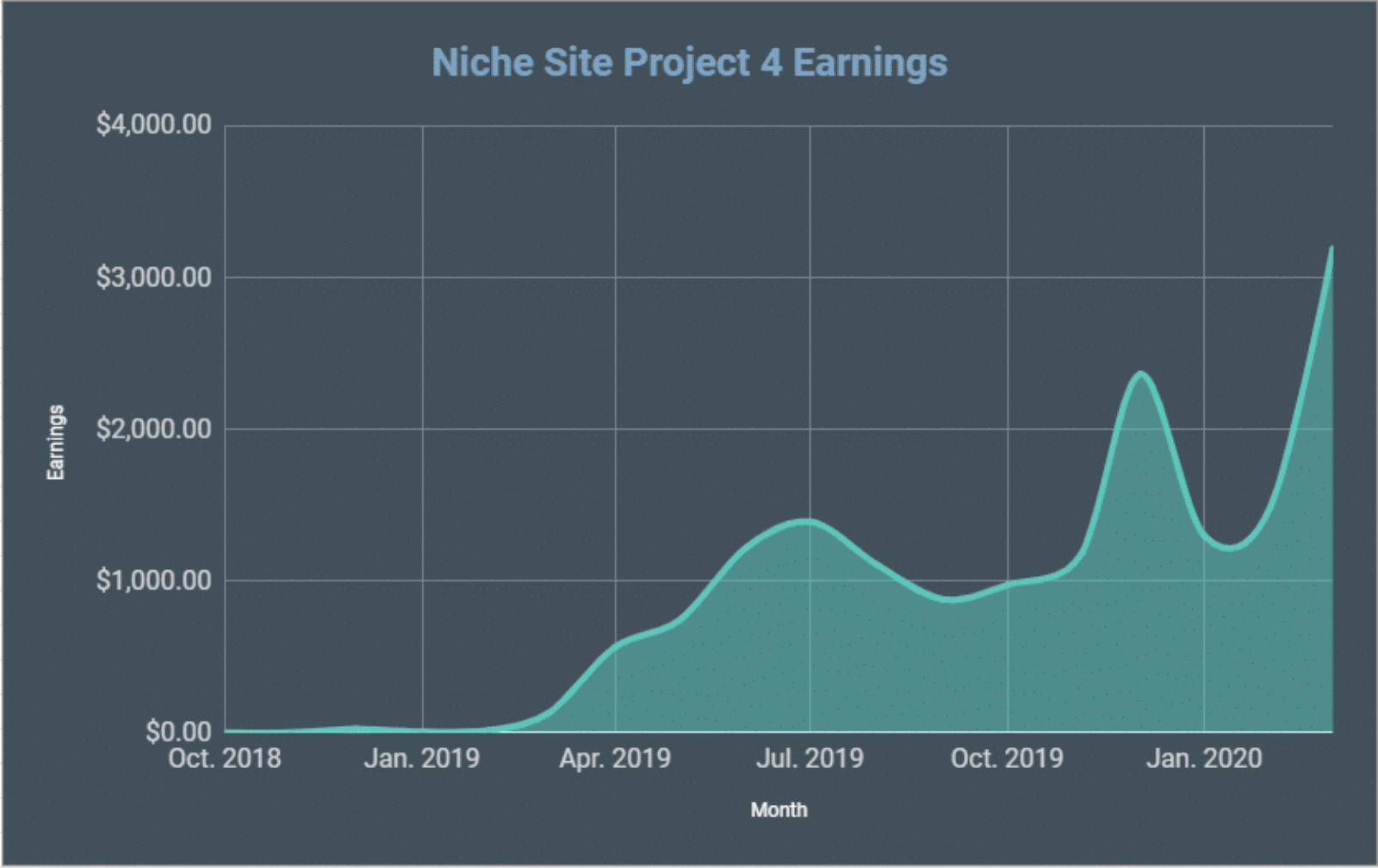 Google aime mon site! Rapport mensuel du projet de site de niche 4 pour mars 2020