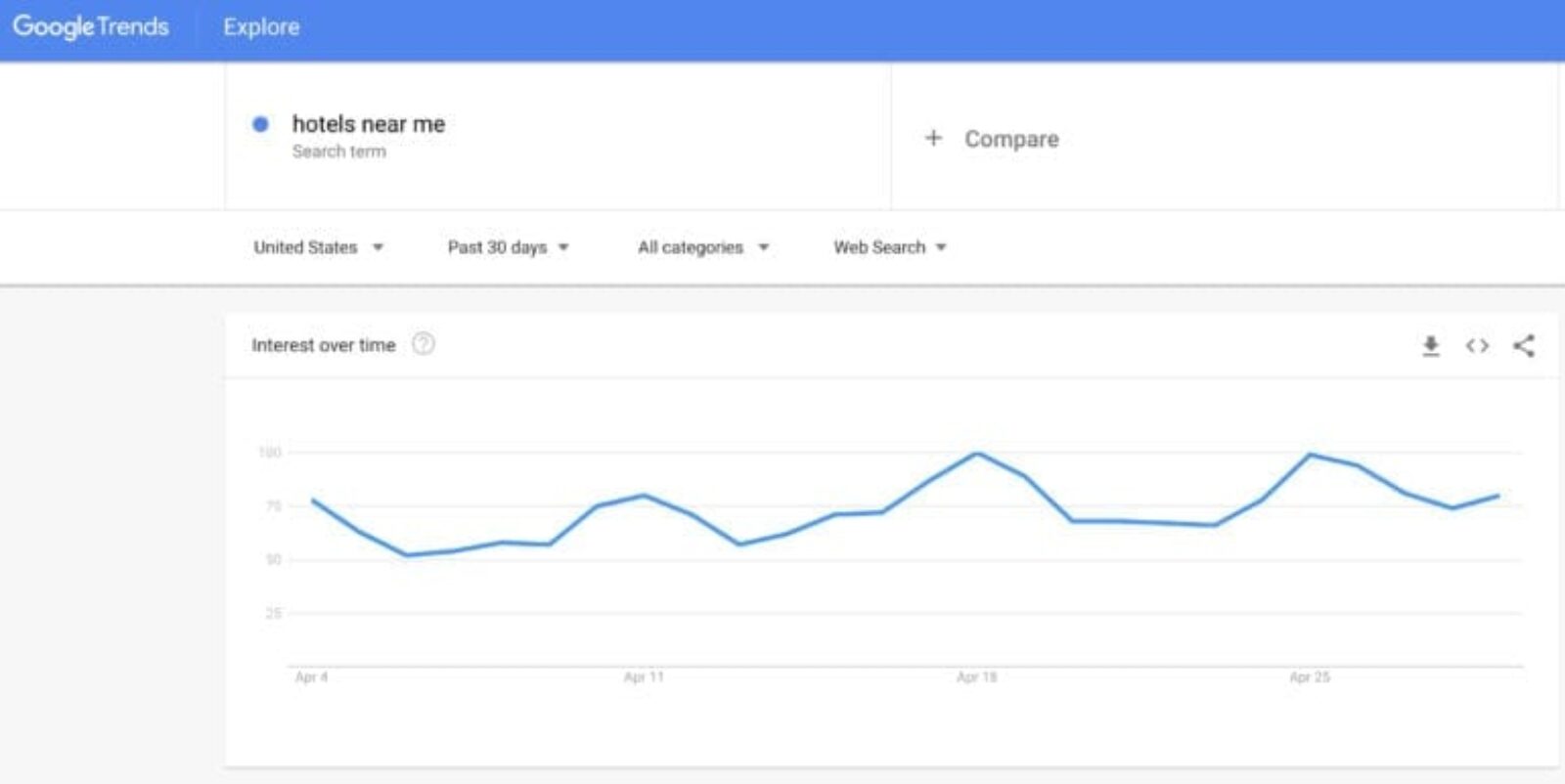 Les recherches de voyage explosent: il est temps de relancer le PPC