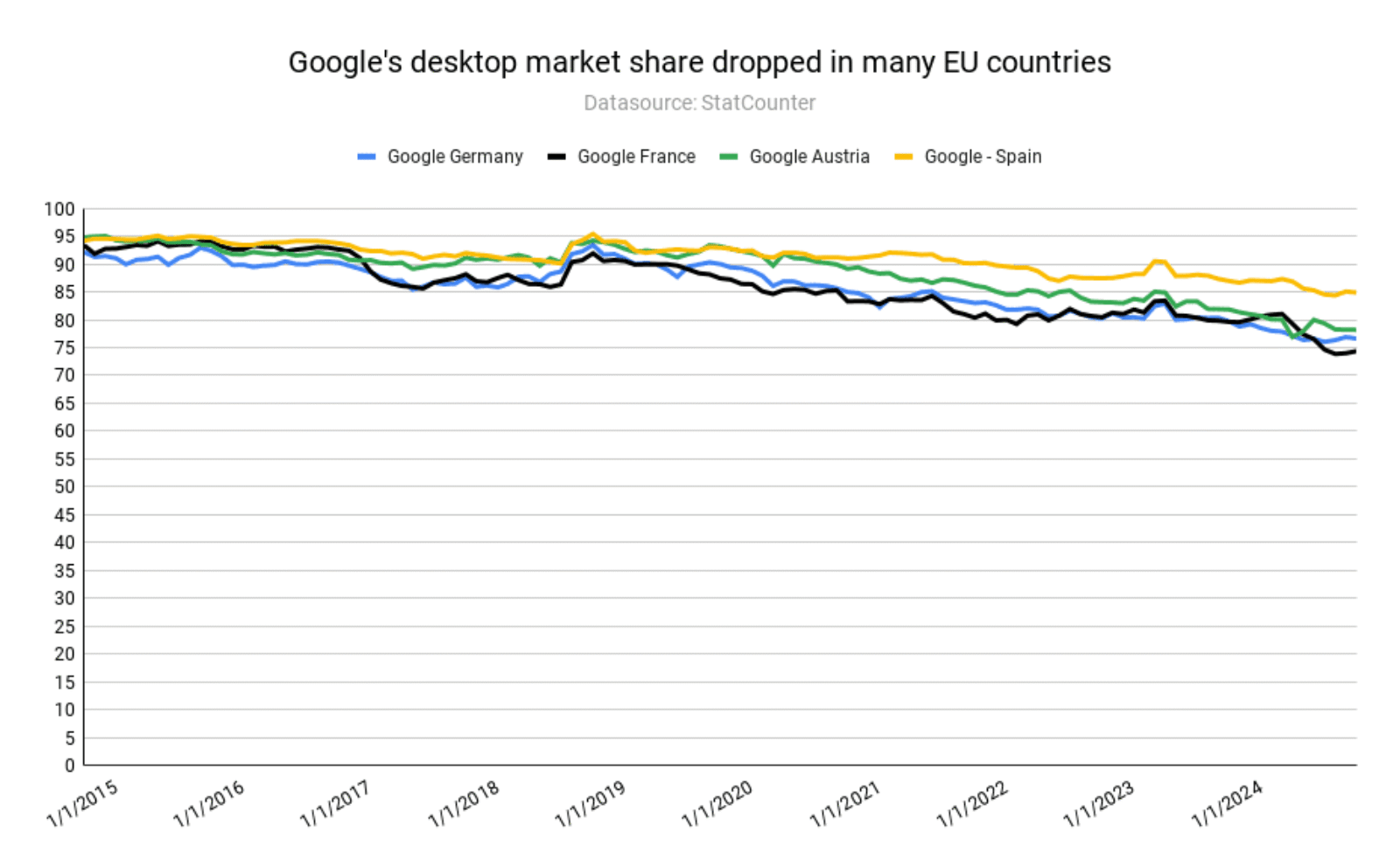 Pourquoi Google perd-il des parts de marché dans l’UE ?