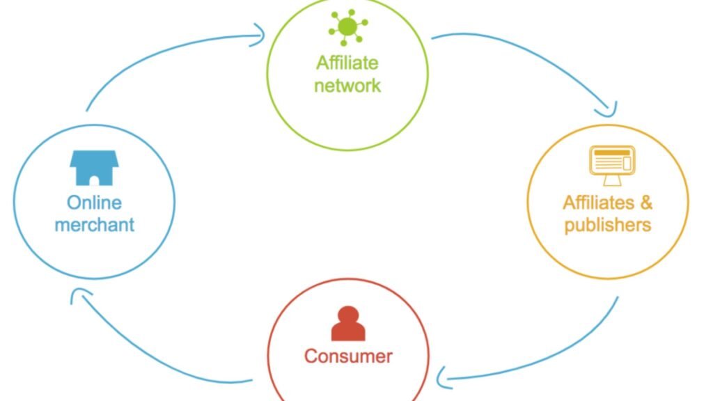 Guide pour les annonceurs et les affiliés